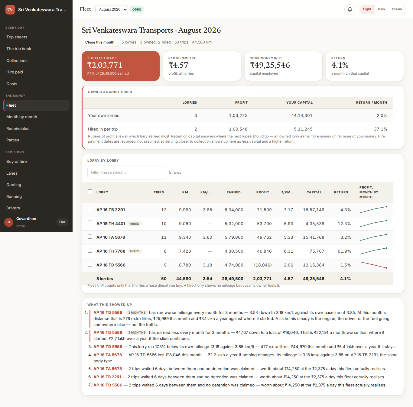 The fleet dashboard: five lorries with trips, kilometres, mileage, earnings, profit per kilometre, capital employed and monthly return.